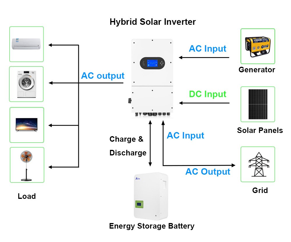 Hybrid solar inverter in solar system