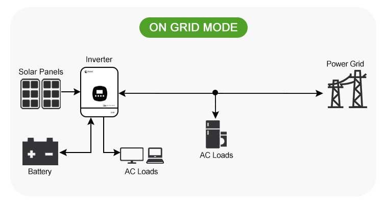 on grid solar system work mode