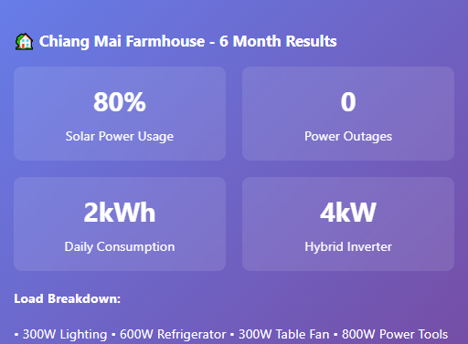 Chiang Mai Farmhouse 6 month results