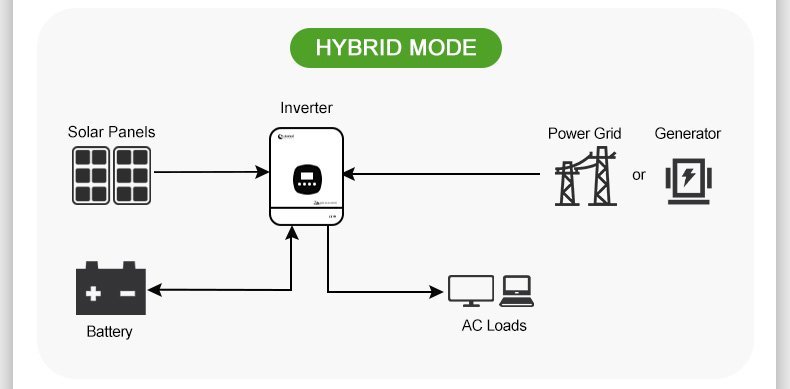 HBOWA solar inverter hybrid working mode