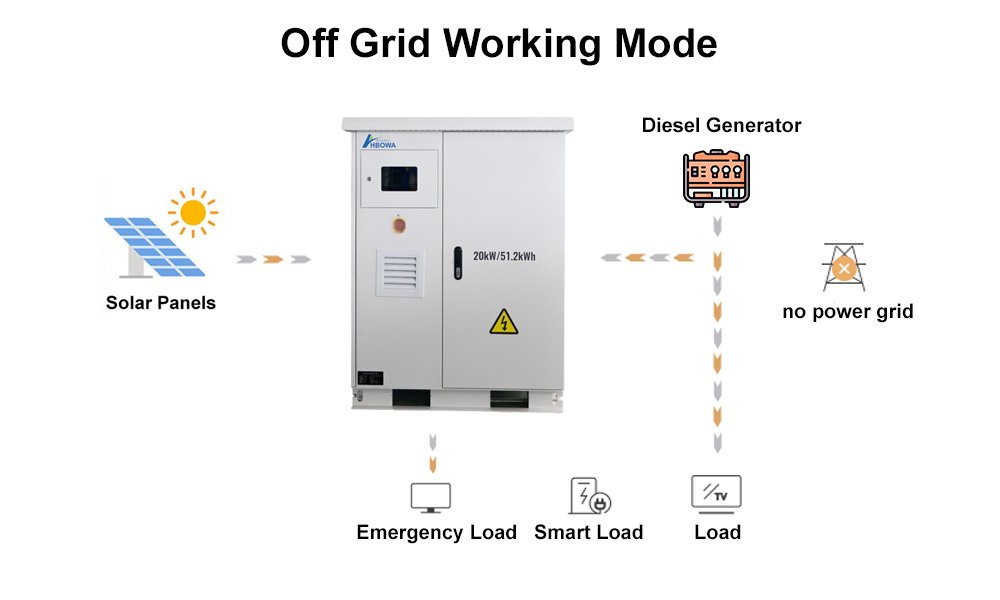off-grid-working-mode-of-the-PV-energy-storage-system