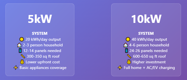 5KW vs 10KW Solar System Comparison