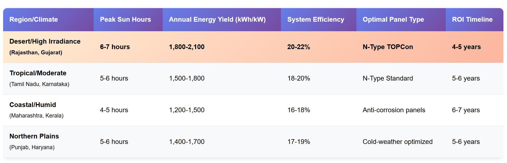 PV-system-Performance-Metrics-by-region