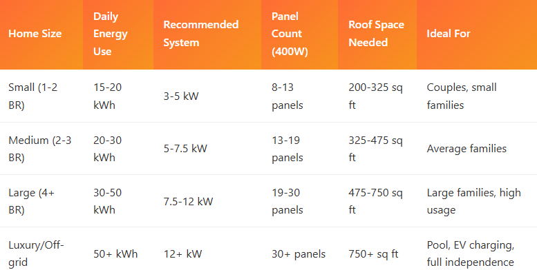 Quick Solar System Sizing Guide