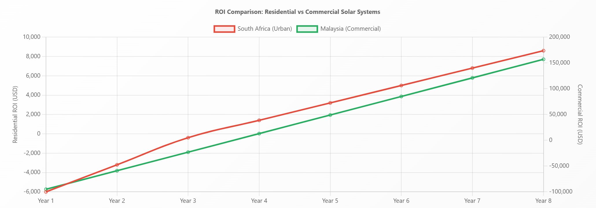 Regional-ROI-analysis-for-residential-and-commercial-solar-systems