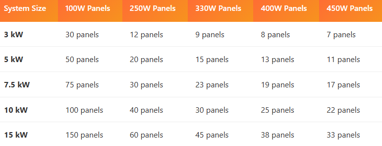 Solar panel count calculator