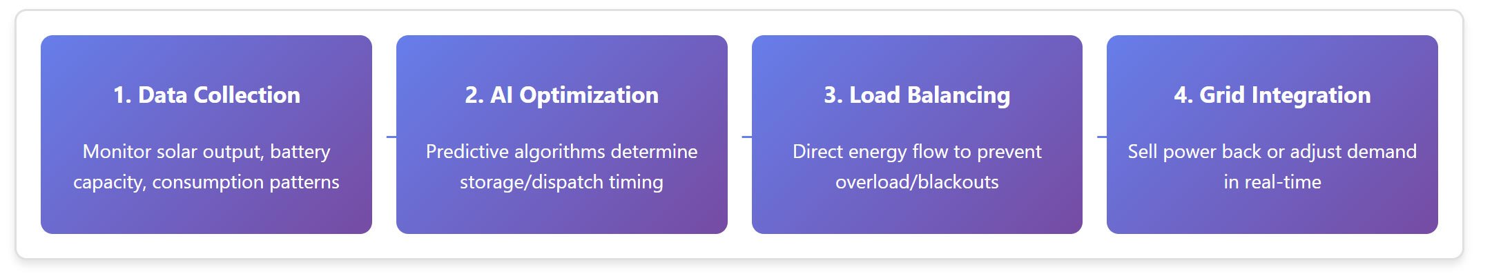 VPP-Operation-Process-Flow