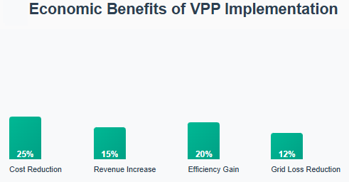 economic benefits of VPP Implementation