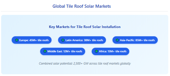 global tile roof solar markets