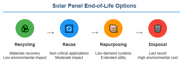solar panel end-of-life options