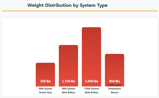 weight distribution by system type