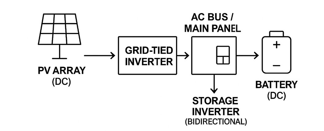 AC-coupled-solar-system
