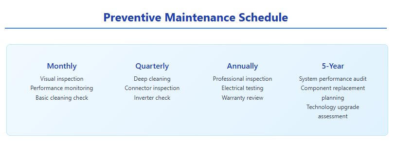 Preventive Maintenance Schedule