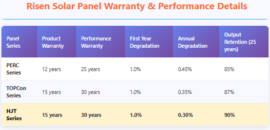 Risen Solar Panel Warranty and Performance Details