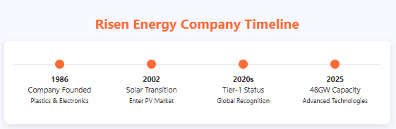 Risen energy company timeline