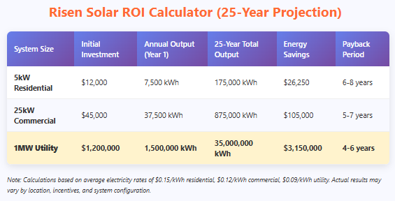 Risen solar ROI calculator 25 year projection