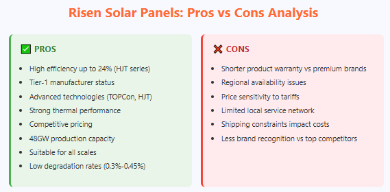 Risen solar panels pros vs cons analysis