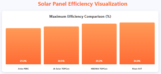 Solar Panel Efficiency Visualization