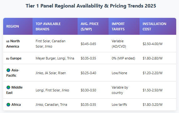 Tier 1 Panel Regional availability and pricing trends 2025