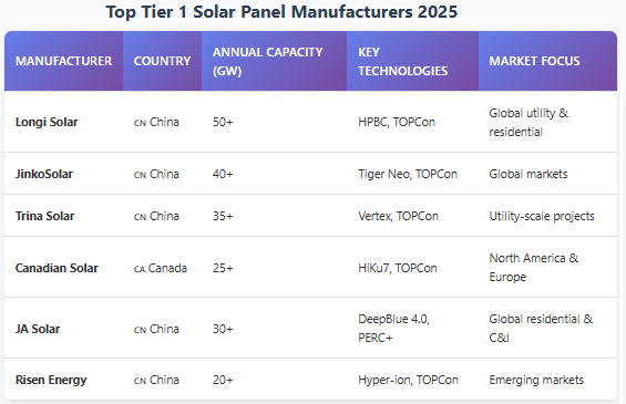Top Tier 1 Solar Panels Manufacturers 2025