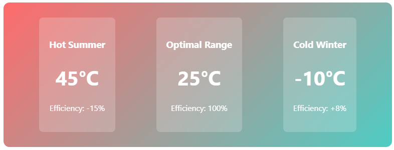 Hot Summer Faning Optimal e eficiência fria do inverno
