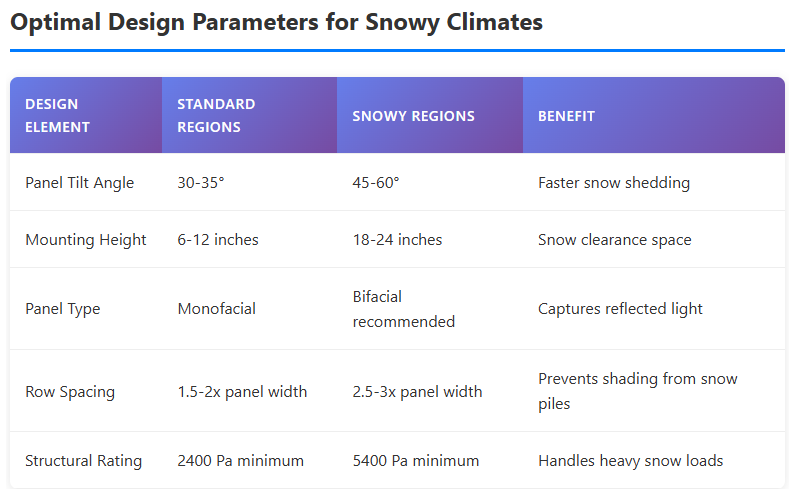 Parâmetros de design ideais para climas nevados
