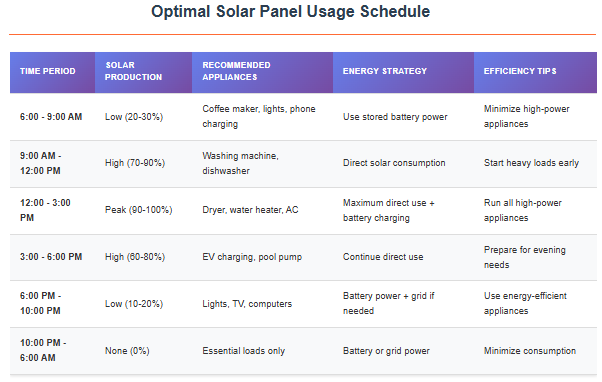 optional solar panels usage schedule