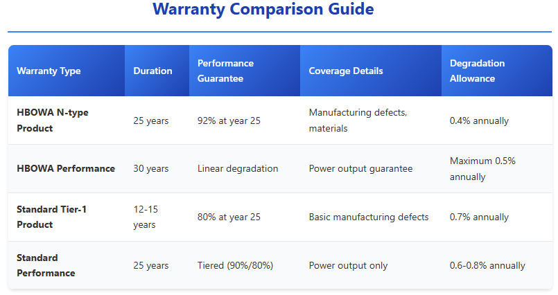 solar panels Warranty Comparison Guide