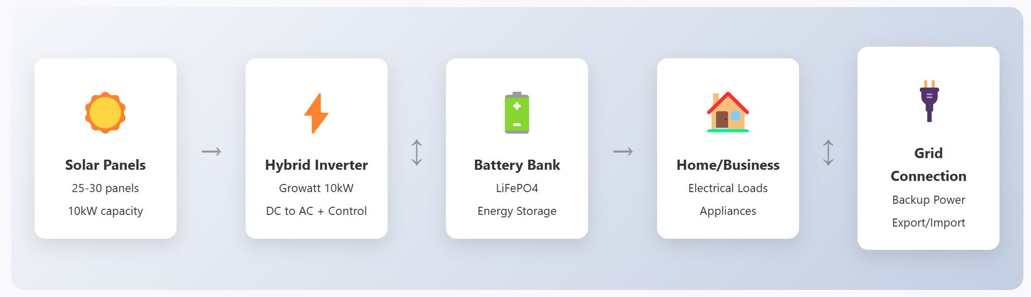10kw-solar-system-architecture