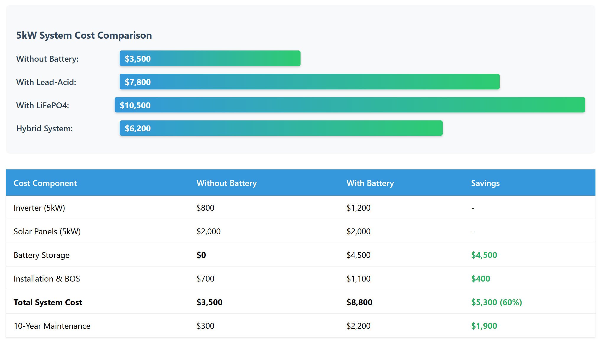 5kw-system-cost-breakdown-comparison