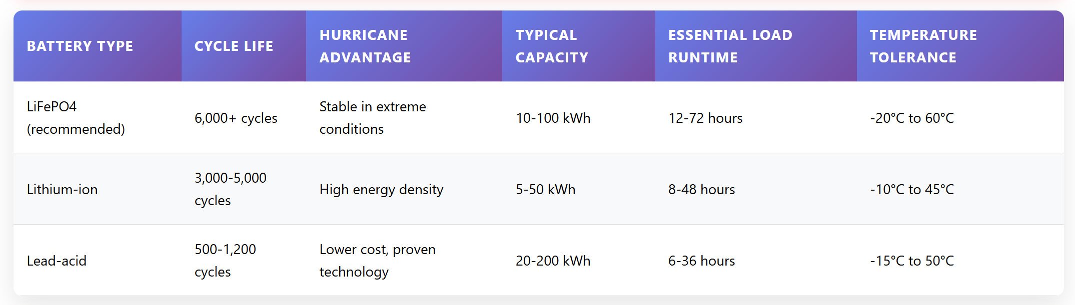 Battery-Backup-system-performance