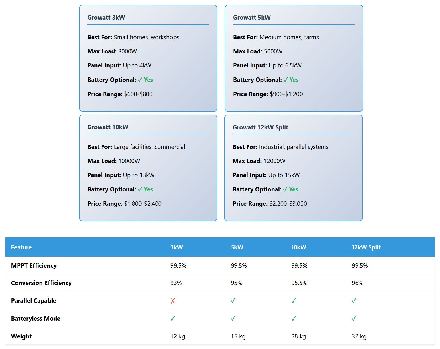 Growatt-Model-comparison-from-HBOWA