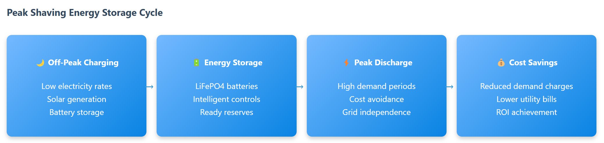 Peak-Shaving-Process-Flow-Diagram