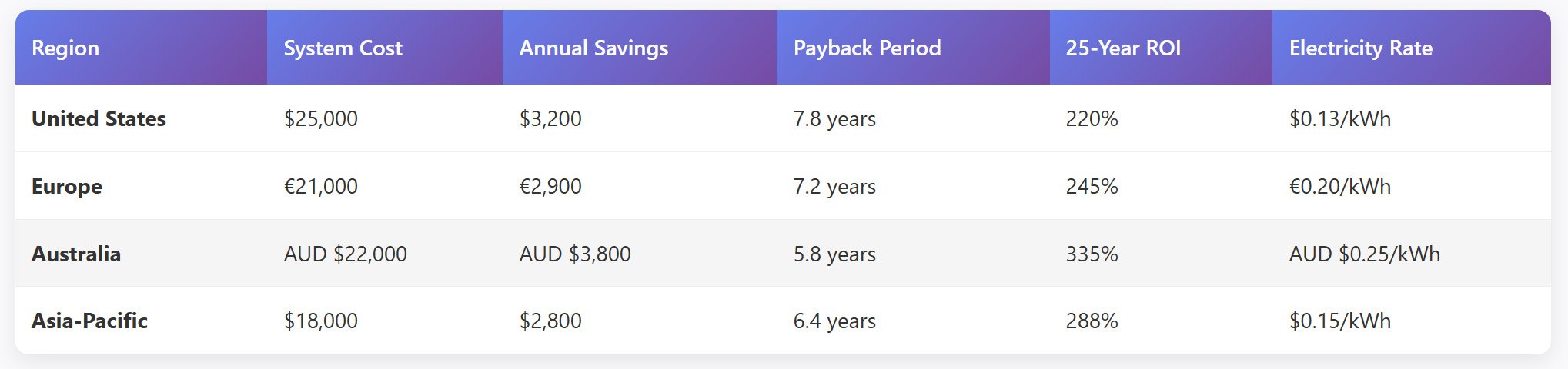 ROI-and-payback-analysis-by-region