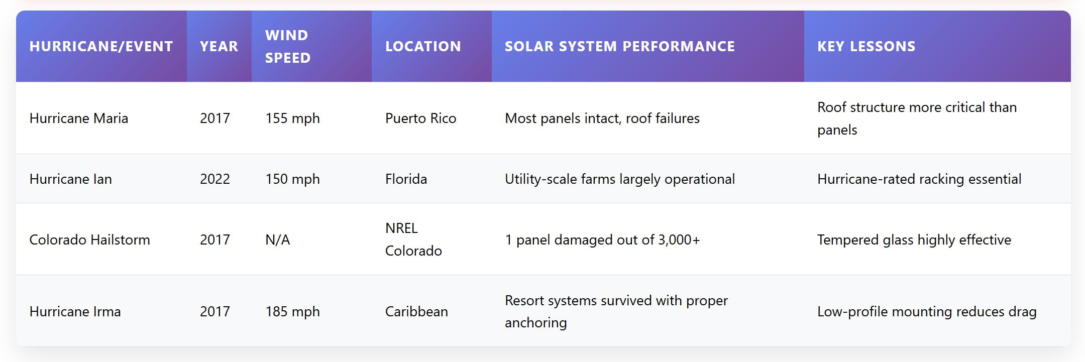 Real-world-Hurricane-Case-Studies