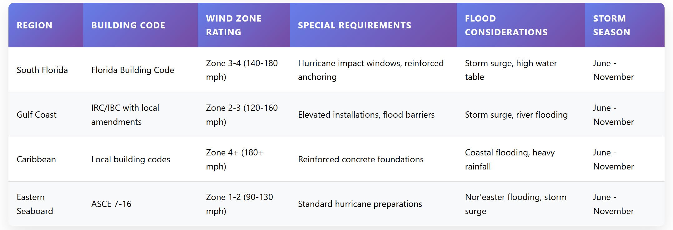 Regional-Hurricane-Preparation-Standards