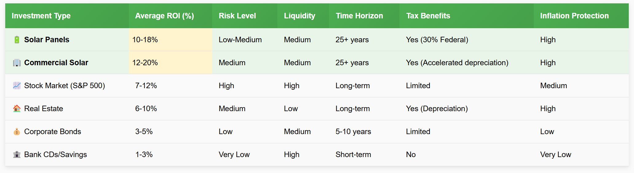 ROI solar versus investimento tradicional