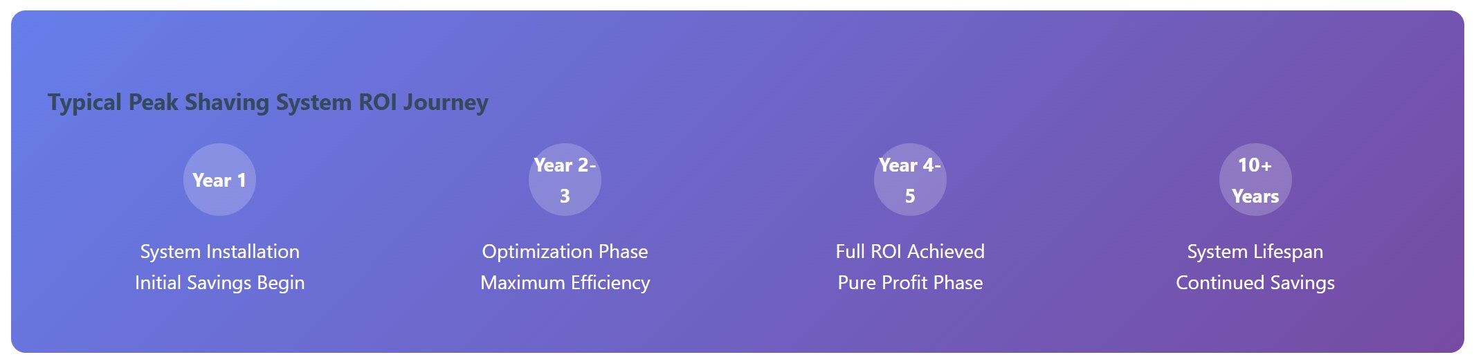 Typical-peak-shaving-system-ROI-journey-timeline-visualization