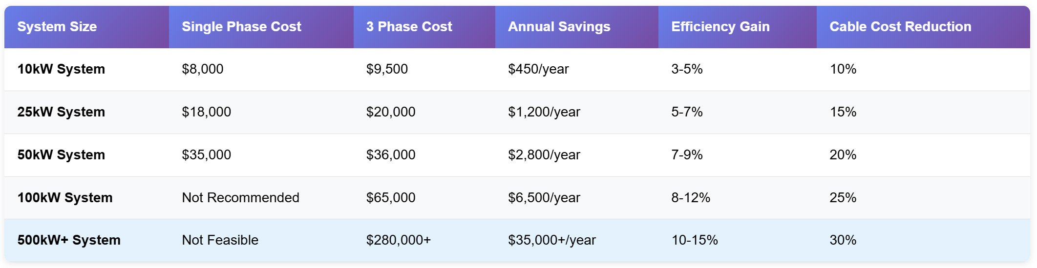 cost-benefit-analysis-by-system-size