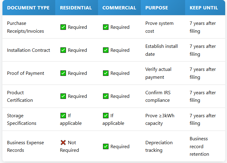 document needed for residential and commercial soalr panels used for business
