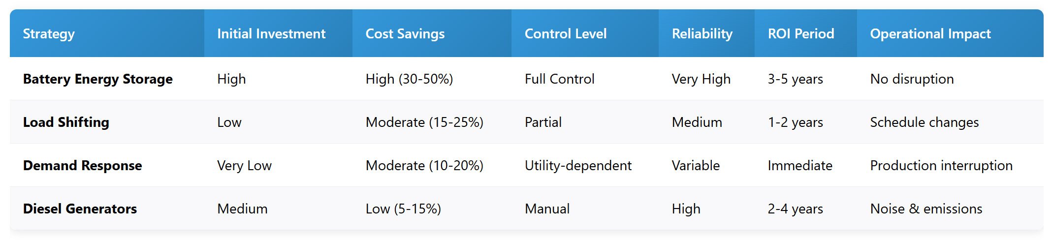 energy-management-strategry-comparison-table