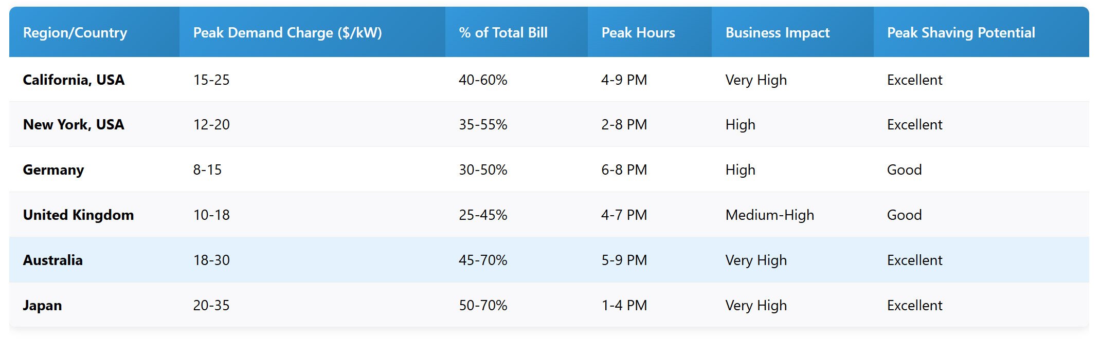 global-demand-Charge-Comparison-Table