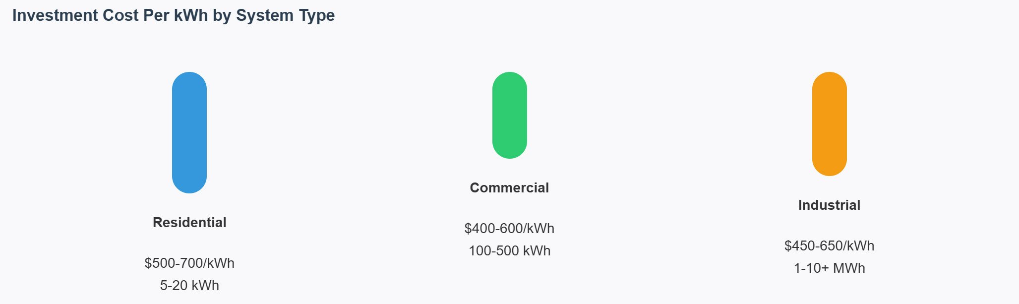 custo de investimento por kWh por tipo de sistema