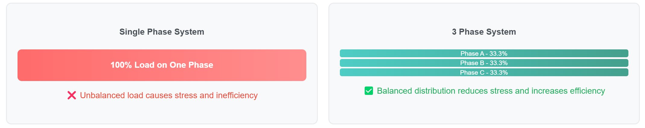 load-distribution-comparison-between-single-phase-and-3-phase
