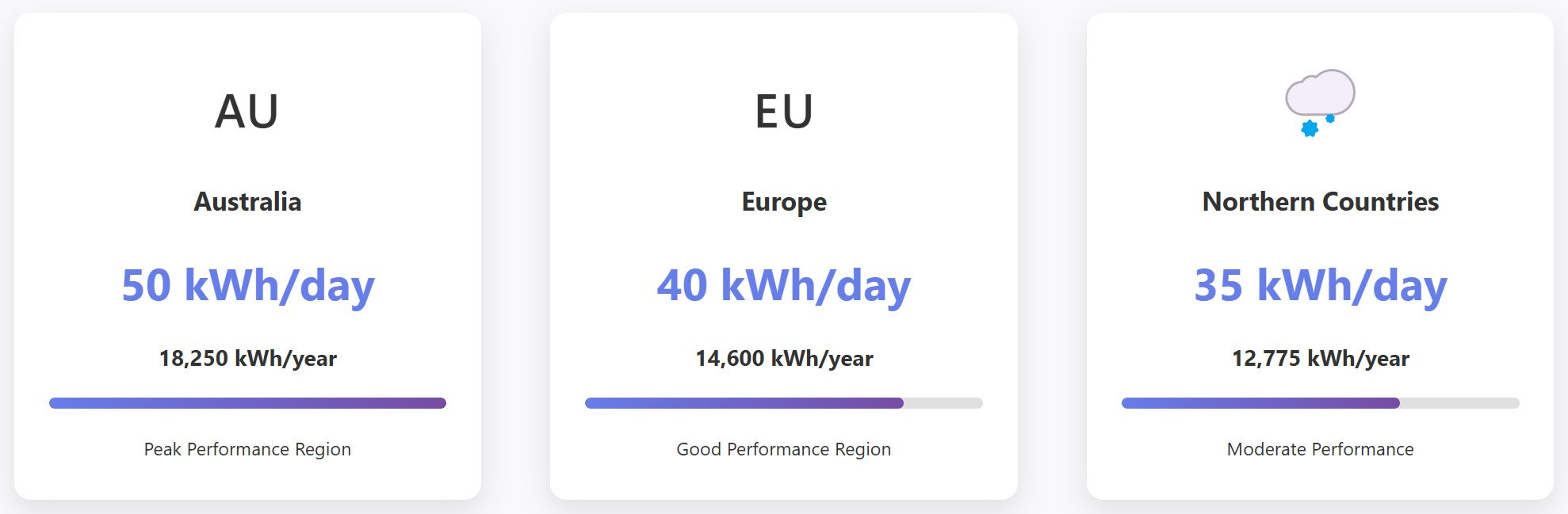 regional-performance-comparison-for-10kw-solar-system