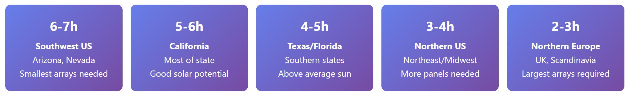 regional-sunlight-hours-and-system-requirements