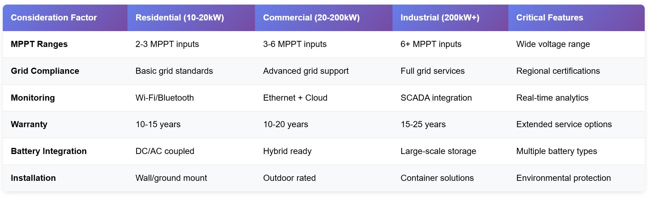 selection-criteria-matrix-when-choosing-a-3-phase-inverter