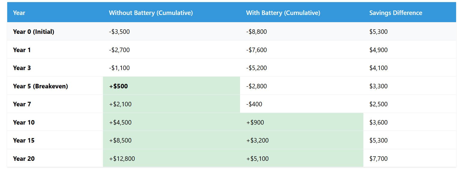 solar-inverter-without-battery-ROI-timeline-comparison