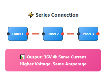 solar panel series connection show