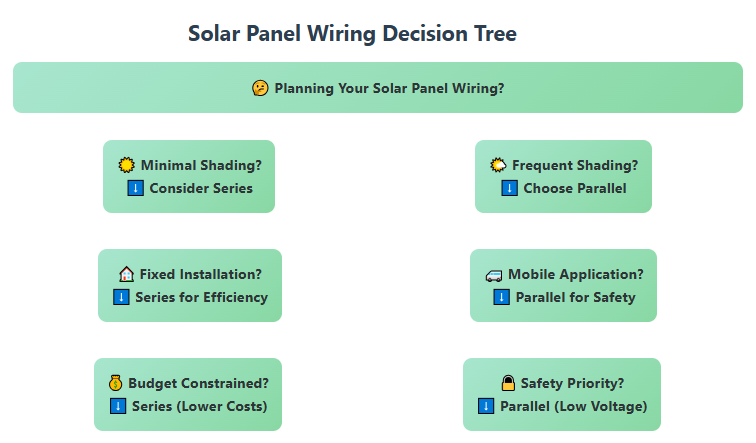 solar panel wiring decision tree